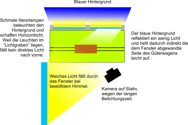 Skizze der Lichtführung